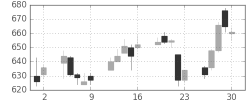 千代建の日足チャート(2017年6月)