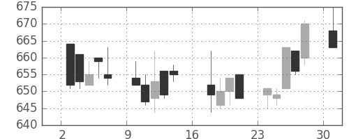 千代建の日足チャート(2017年7月)