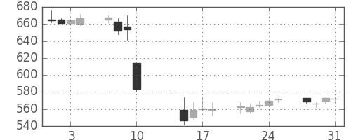 千代建の日足チャート(2017年8月)