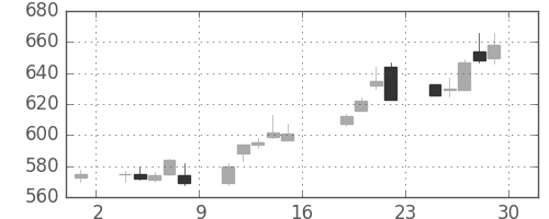 千代建の日足チャート(2017年9月)