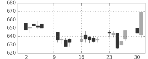 千代建の日足チャート(2017年10月)