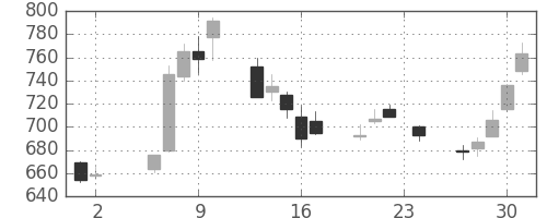 千代建の日足チャート(2017年11月)