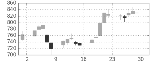 千代建の日足チャート(2017年12月)
