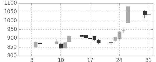 千代建の日足チャート(2018年1月)