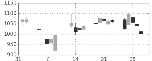 千代建の日足チャート(2018年2月)