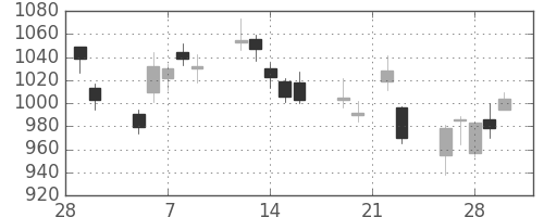 千代建の日足チャート(2018年3月)