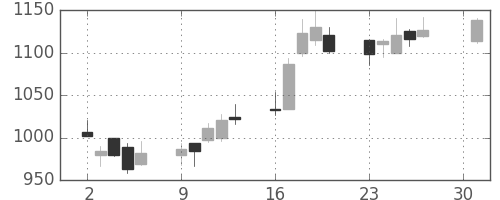 千代建の日足チャート(2018年4月)