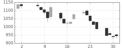 千代建の日足チャート(2018年5月)