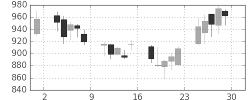 千代建の日足チャート(2018年6月)