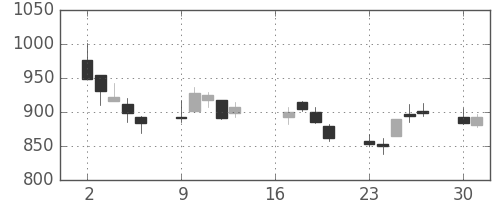 千代建の日足チャート(2018年7月)