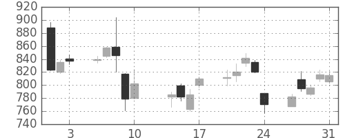 千代建の日足チャート(2018年8月)