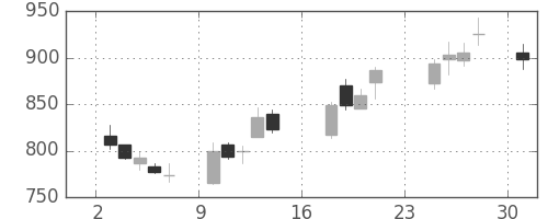 千代建の日足チャート(2018年9月)