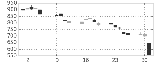 千代建の日足チャート(2018年10月)