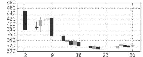 千代建の日足チャート(2018年11月)