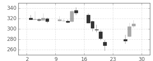 千代建の日足チャート(2018年12月)