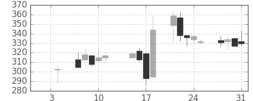千代建の日足チャート(2019年1月)