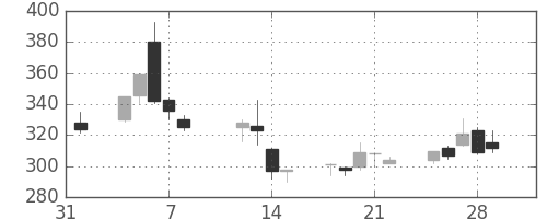千代建の日足チャート(2019年2月)