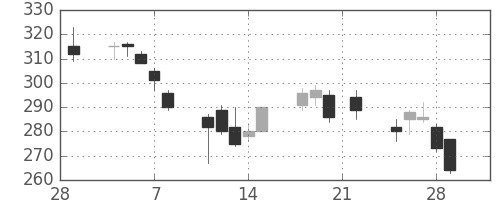千代建の日足チャート(2019年3月)