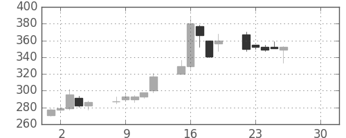 千代建の日足チャート(2019年4月)