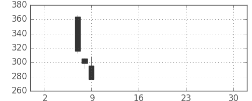 千代建の日足チャート(2019年5月)