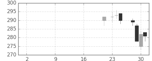 千代建の日足チャート(2019年10月)