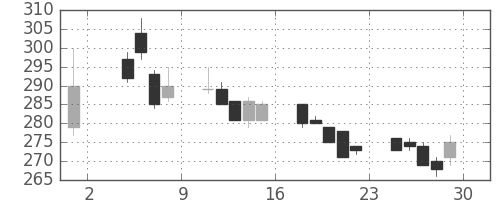 千代建の日足チャート(2019年11月)