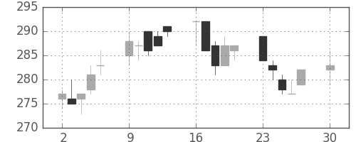 千代建の日足チャート(2019年12月)