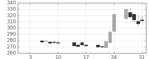 千代建の日足チャート(2020年1月)