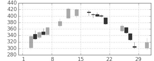 千代建の日足チャート(2020年2月)