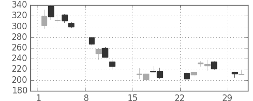 千代建の日足チャート(2020年3月)