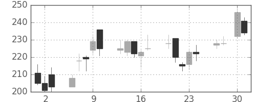 千代建の日足チャート(2020年4月)