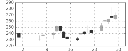 千代建の日足チャート(2020年5月)