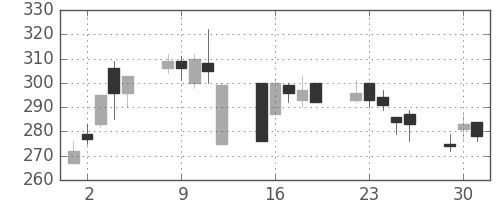 千代建の日足チャート(2020年6月)