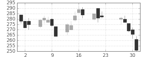 千代建の日足チャート(2020年7月)