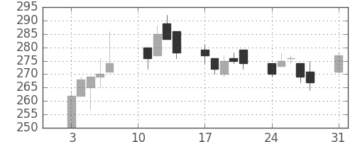 千代建の日足チャート(2020年8月)