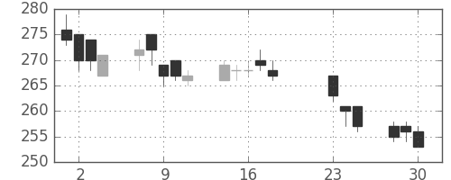 千代建の日足チャート(2020年9月)