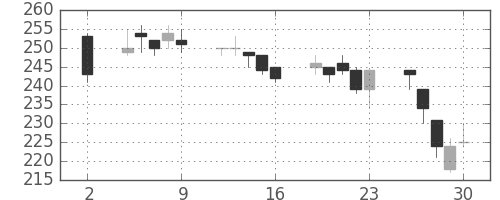 千代建の日足チャート(2020年10月)