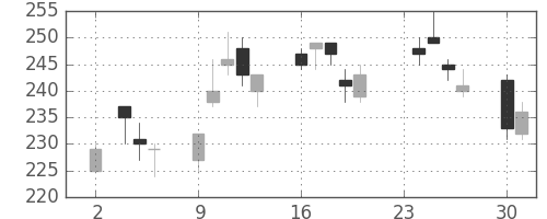 千代建の日足チャート(2020年11月)
