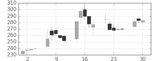 千代建の日足チャート(2020年12月)