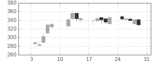 千代建の日足チャート(2021年1月)