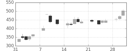 千代建の日足チャート(2021年2月)