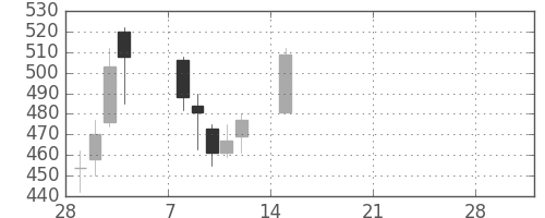 千代建の日足チャート(2021年3月)