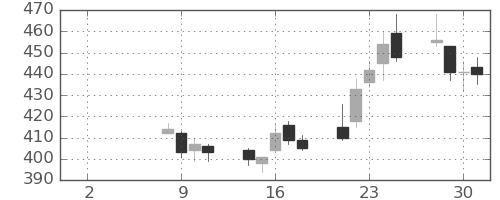 千代建の日足チャート(2021年6月)