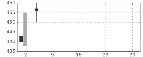 千代建の日足チャート(2021年7月)