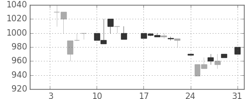 中部電の日足チャート(1983年1月)