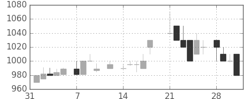 中部電の日足チャート(1983年2月)