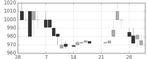 中部電の日足チャート(1983年3月)