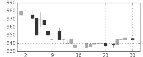 中部電の日足チャート(1983年4月)