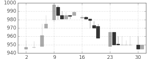 中部電の日足チャート(1983年5月)