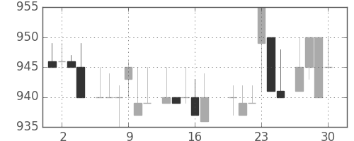 中部電の日足チャート(1983年6月)